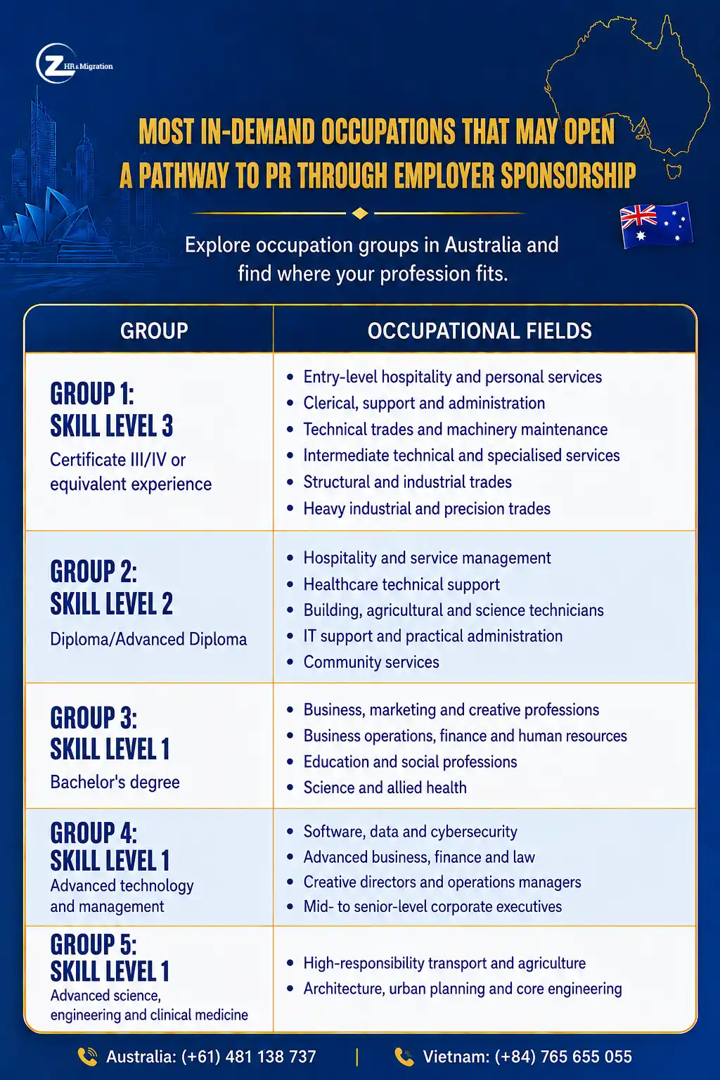 Employer Sponsored Jobs in Australia: Key Sectors Poster